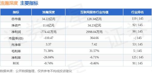 浩瀚深度周漲幅10.71%，主力資金凈流入2027.16萬元，網(wǎng)絡與信息安全軟件開發(fā)板塊表現(xiàn)亮眼